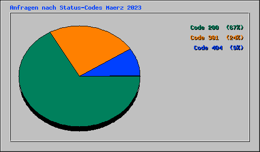 Anfragen nach Status-Codes Maerz 2023