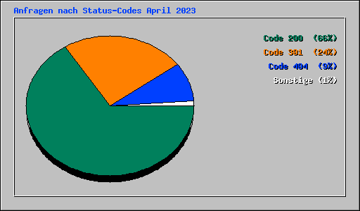 Anfragen nach Status-Codes April 2023