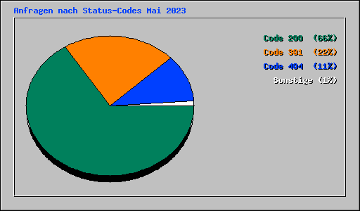 Anfragen nach Status-Codes Mai 2023