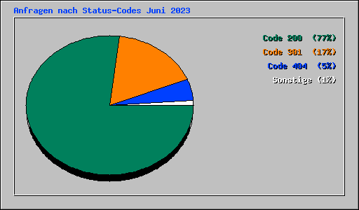 Anfragen nach Status-Codes Juni 2023