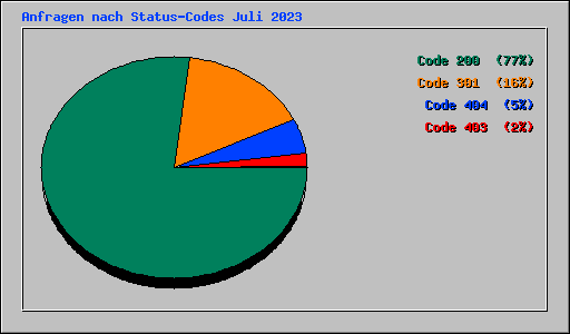 Anfragen nach Status-Codes Juli 2023