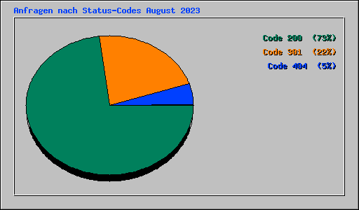 Anfragen nach Status-Codes August 2023