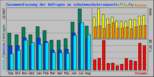 Zusammenfassung der Anfragen an schwimmschule-aquavitalis.de